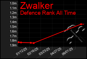 Total Graph of Zwalker
