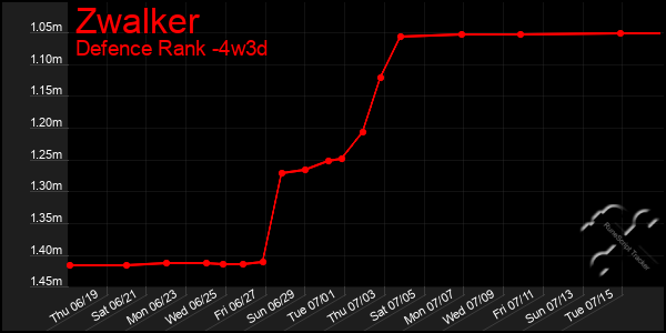 Last 31 Days Graph of Zwalker