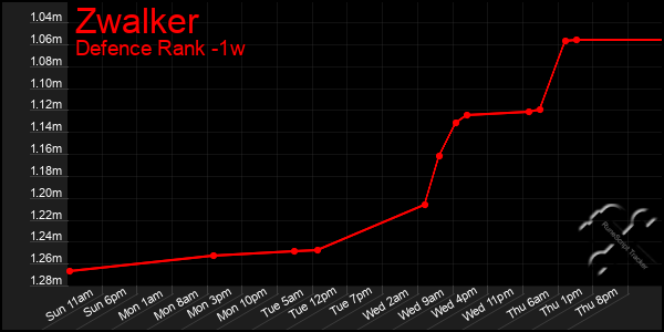 Last 7 Days Graph of Zwalker