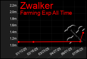 Total Graph of Zwalker