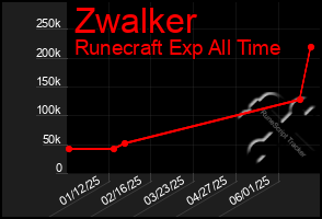 Total Graph of Zwalker