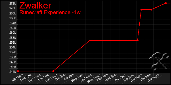 Last 7 Days Graph of Zwalker