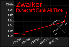 Total Graph of Zwalker