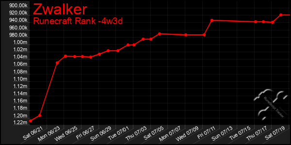Last 31 Days Graph of Zwalker
