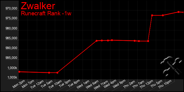 Last 7 Days Graph of Zwalker