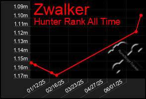 Total Graph of Zwalker