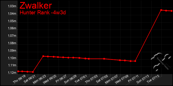 Last 31 Days Graph of Zwalker
