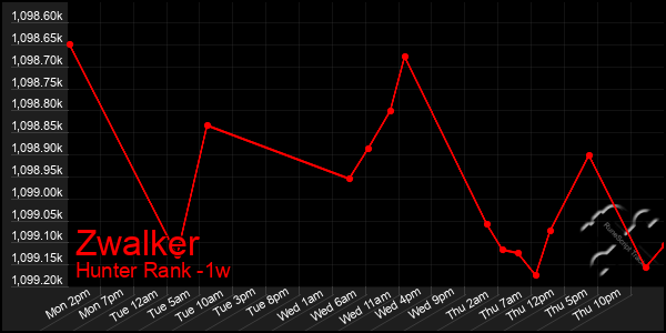 Last 7 Days Graph of Zwalker