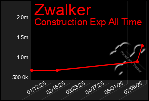 Total Graph of Zwalker