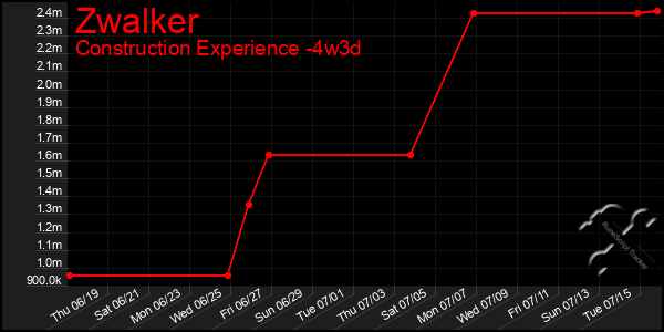 Last 31 Days Graph of Zwalker