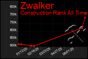 Total Graph of Zwalker