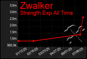 Total Graph of Zwalker