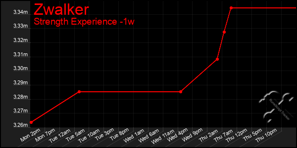 Last 7 Days Graph of Zwalker