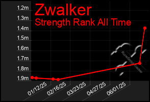 Total Graph of Zwalker