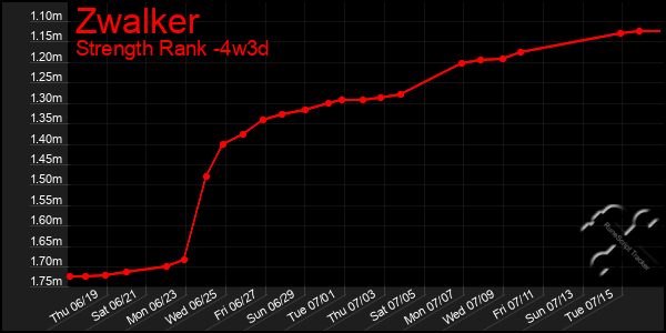 Last 31 Days Graph of Zwalker