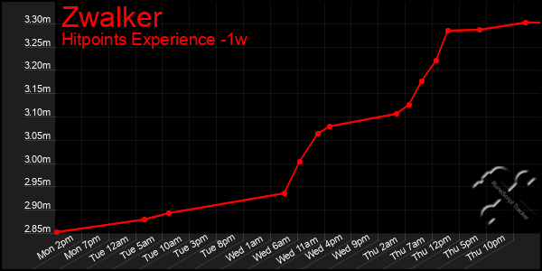 Last 7 Days Graph of Zwalker