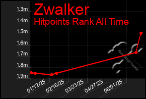 Total Graph of Zwalker