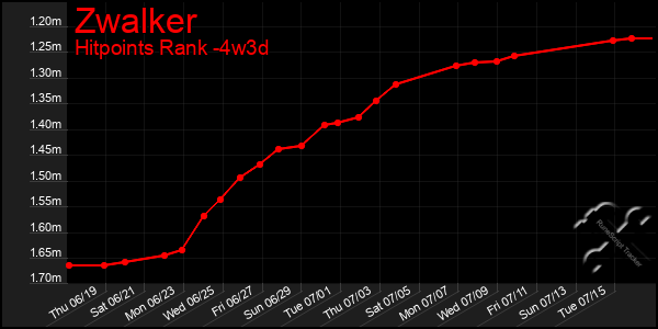 Last 31 Days Graph of Zwalker
