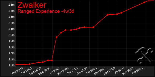 Last 31 Days Graph of Zwalker