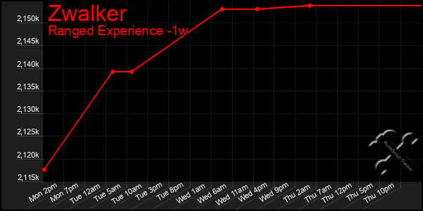 Last 7 Days Graph of Zwalker