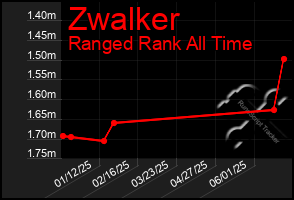 Total Graph of Zwalker