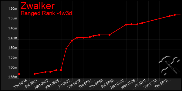 Last 31 Days Graph of Zwalker