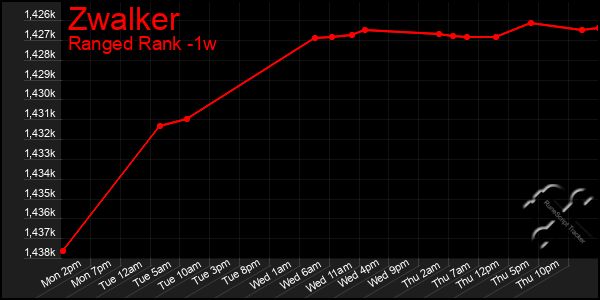 Last 7 Days Graph of Zwalker