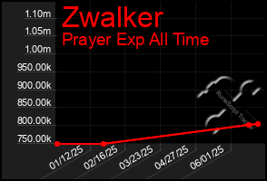 Total Graph of Zwalker