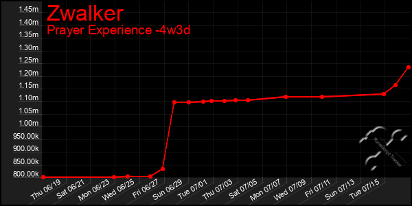 Last 31 Days Graph of Zwalker