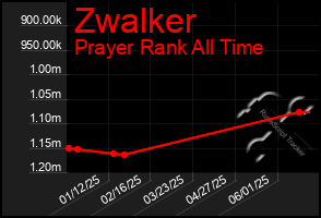 Total Graph of Zwalker