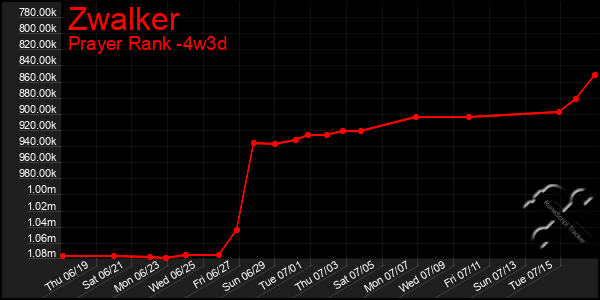 Last 31 Days Graph of Zwalker