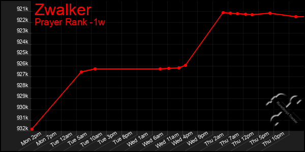 Last 7 Days Graph of Zwalker