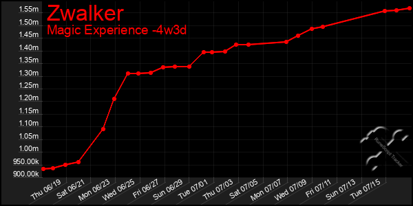 Last 31 Days Graph of Zwalker