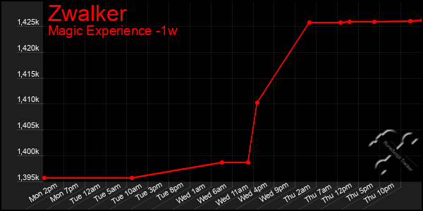 Last 7 Days Graph of Zwalker