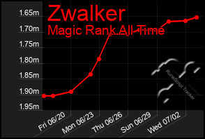 Total Graph of Zwalker
