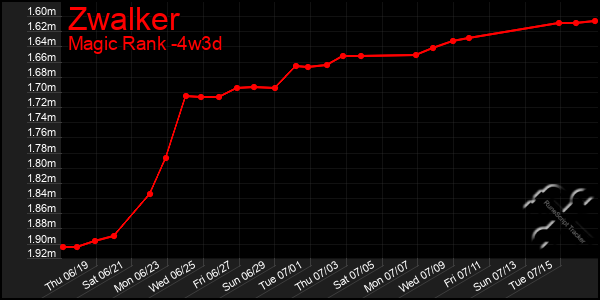 Last 31 Days Graph of Zwalker