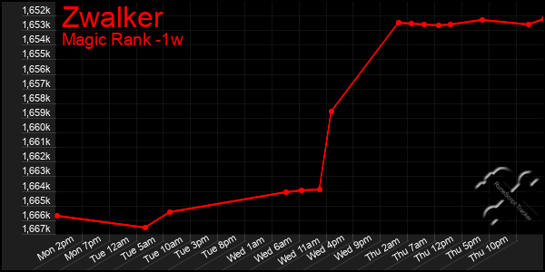Last 7 Days Graph of Zwalker