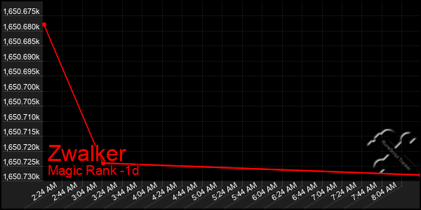 Last 24 Hours Graph of Zwalker