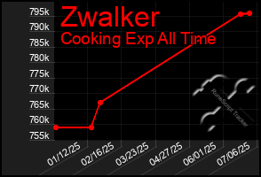 Total Graph of Zwalker