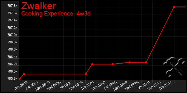 Last 31 Days Graph of Zwalker