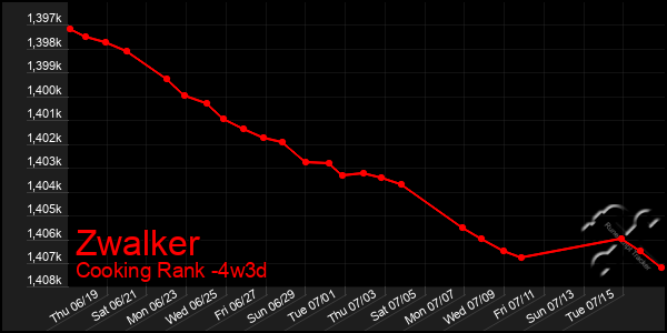 Last 31 Days Graph of Zwalker