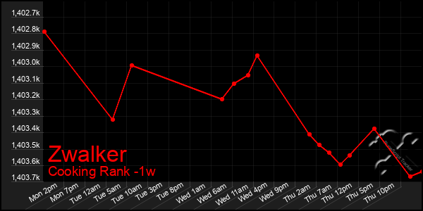 Last 7 Days Graph of Zwalker