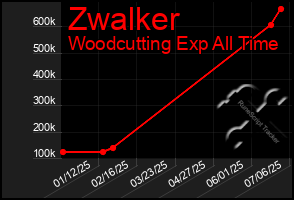 Total Graph of Zwalker