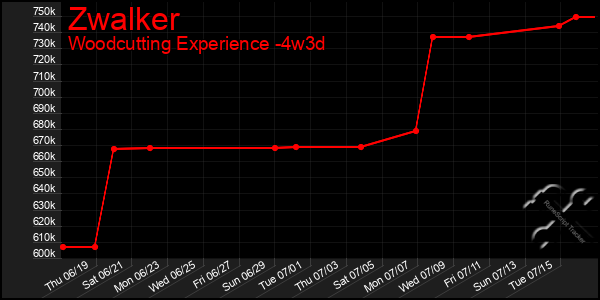 Last 31 Days Graph of Zwalker