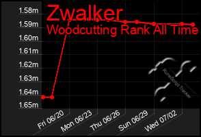 Total Graph of Zwalker