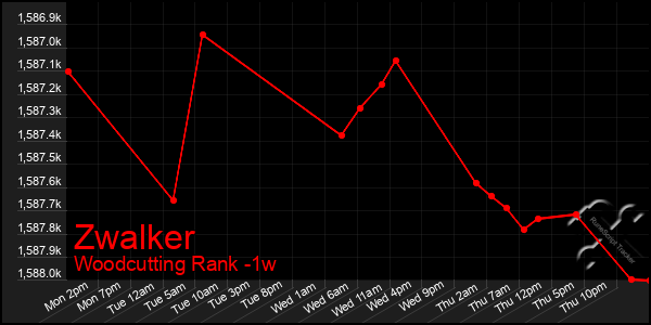 Last 7 Days Graph of Zwalker