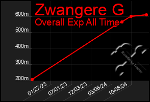 Total Graph of Zwangere G