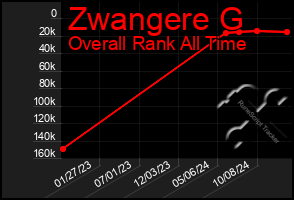 Total Graph of Zwangere G