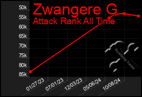 Total Graph of Zwangere G