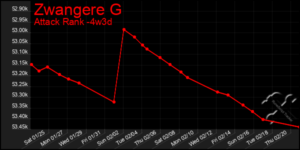 Last 31 Days Graph of Zwangere G